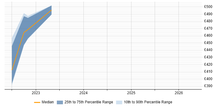 Contractor daily rate distribution trend for Senior Financial Analyst job vacancies in Watford