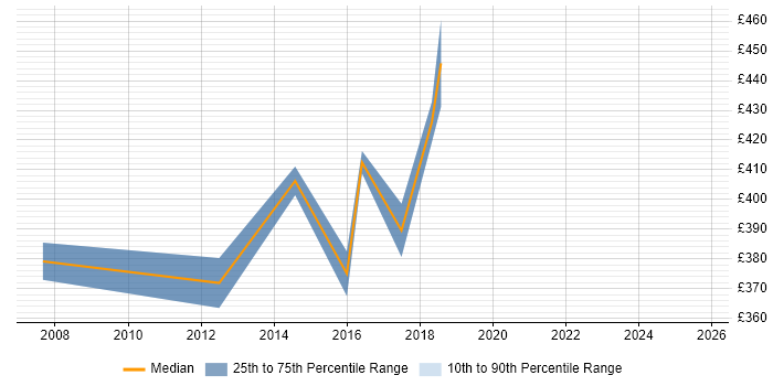 Contractor daily rate distribution trend for Senior .NET Developer job vacancies in Watford