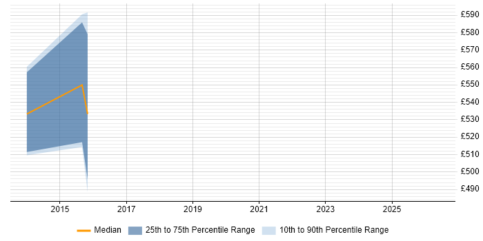 Contractor daily rate distribution trend for Senior Transformation Manager job vacancies in Watford