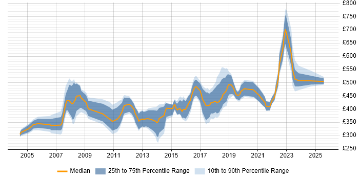 Contractor daily rate distribution trend for Senior job vacancies in Watford