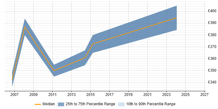 Contractor daily rate distribution trend for jobs in Watford citing Server Migrations