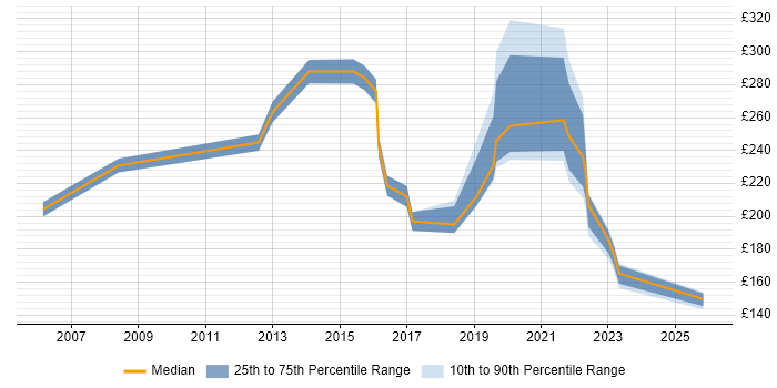 Contractor daily rate distribution trend for Service Analyst job vacancies in Watford