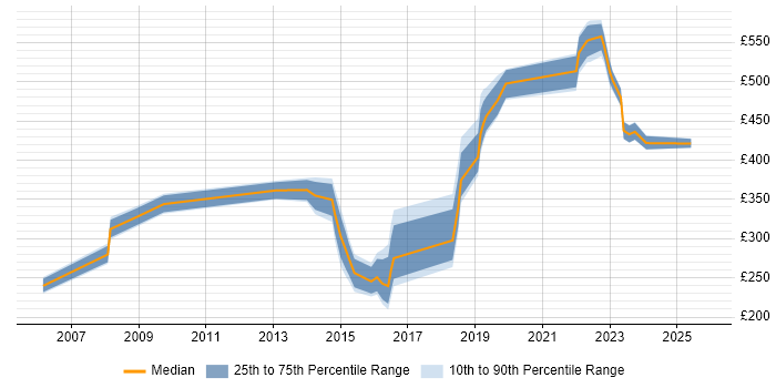 Contractor daily rate distribution trend for jobs in Watford citing Service Delivery