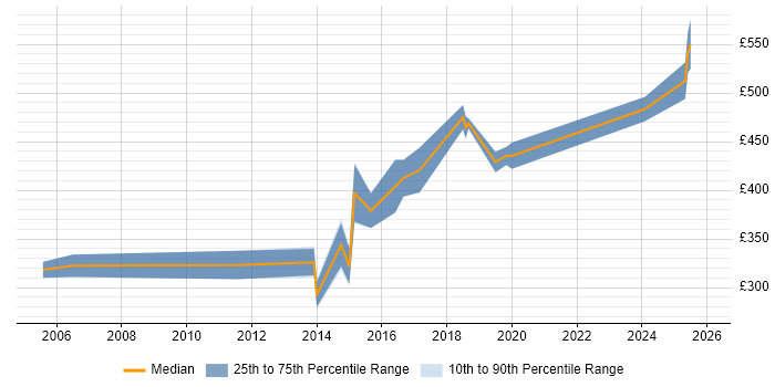 Contractor daily rate distribution trend for jobs in Watford citing Service Design