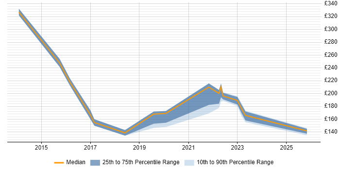 Contractor daily rate distribution trend for Service Desk Analyst job vacancies in Watford