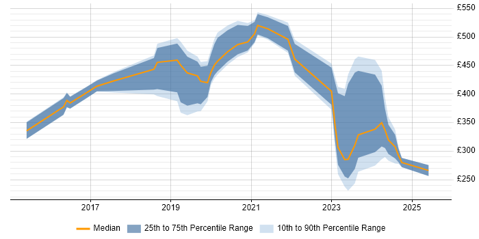 Contractor daily rate distribution trend for jobs in Watford citing ServiceNow