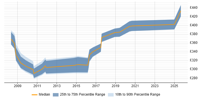 Contractor daily rate distribution trend for jobs in Watford citing Shell Script