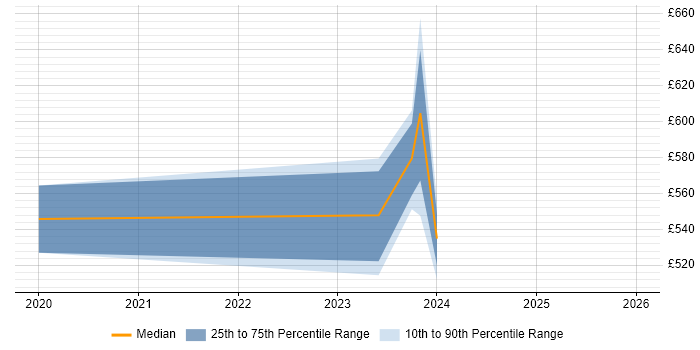 Contractor daily rate distribution trend for jobs in Watford citing SIEM