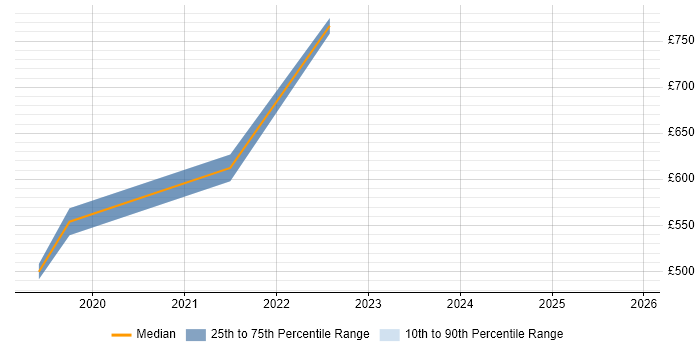 Contractor daily rate distribution trend for jobs in Watford citing Site Reliability Engineering