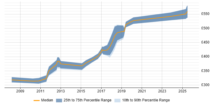 Contractor daily rate distribution trend for jobs in Watford citing SOAP