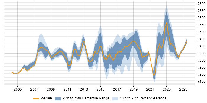 Contractor daily rate distribution trend for jobs in Watford citing Social Skills Contractor daily rate distribution trend for jobs in Watford citing Social Skills