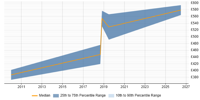 Contractor daily rate distribution trend for jobs in Watford citing Software Architecture