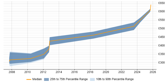 Contractor daily rate distribution trend for Software Engineer job vacancies in Watford