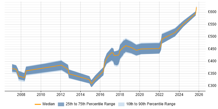 Contractor daily rate distribution trend for jobs in Watford citing Software Engineering