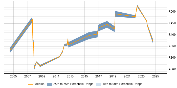 Contractor daily rate distribution trend for jobs in Watford citing Software Testing Contractor daily rate distribution trend for jobs in Watford citing Software Testing