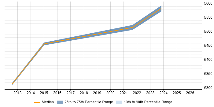 Contractor daily rate distribution trend for jobs in Watford citing Splunk