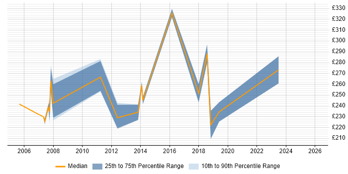 Contractor daily rate distribution trend for jobs in Watford citing Spreadsheet