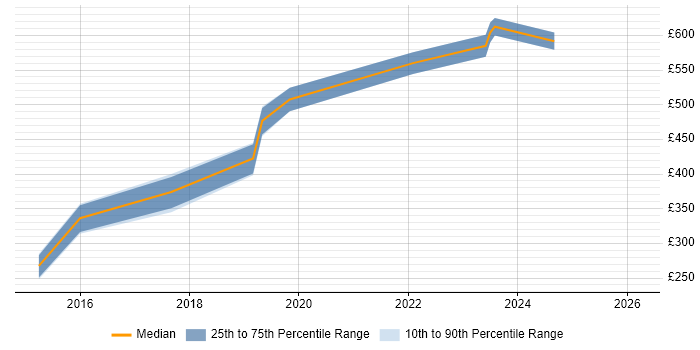 Contractor daily rate distribution trend for jobs in Watford citing Sprint Planning