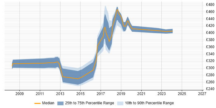Contractor daily rate distribution trend for jobs in Watford citing SQL Server Reporting Services