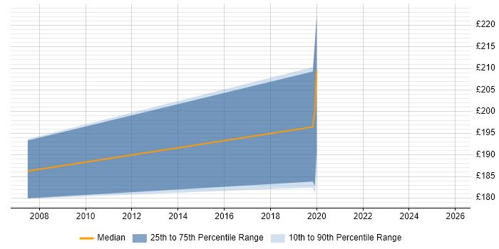 Contractor daily rate distribution trend for jobs in Watford citing Statistical Analysis