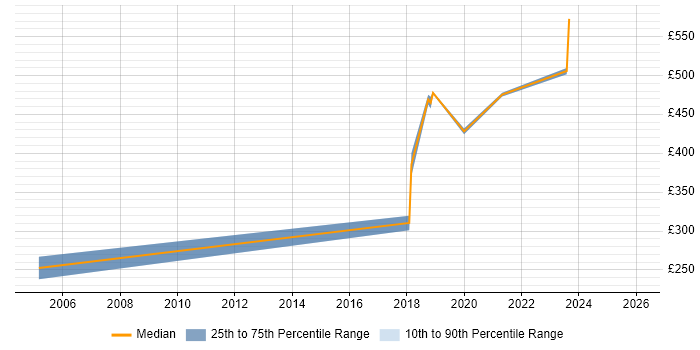 Contractor daily rate distribution trend for jobs in Watford citing Statistics