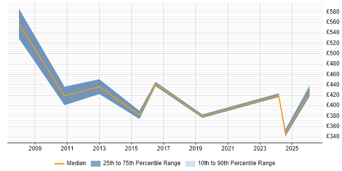 Contractor daily rate distribution trend for jobs in Watford citing Storage Management