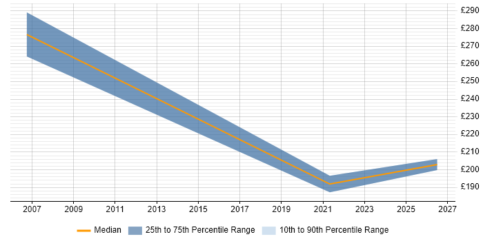 Contractor daily rate distribution trend for jobs in Watford citing Structured Cabling