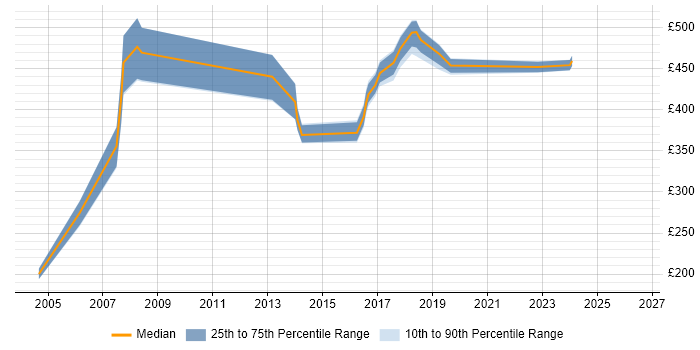 Contractor daily rate distribution trend for jobs in Watford citing Supplier Management