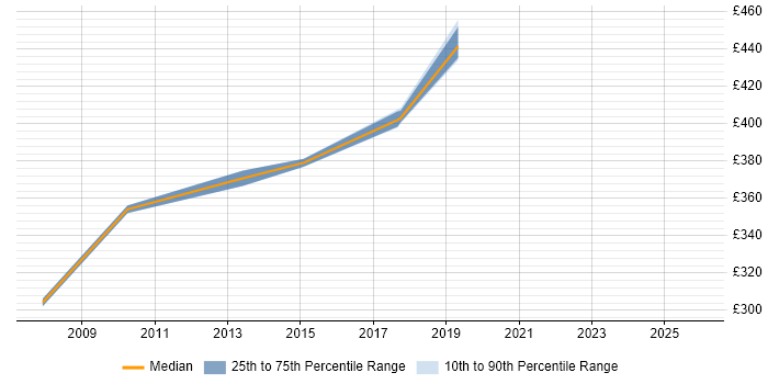 Contractor daily rate distribution trend for Supply Chain Analyst job vacancies in Watford