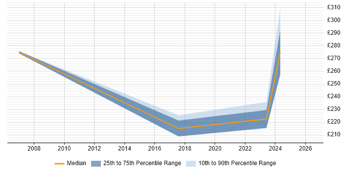 Contractor daily rate distribution trend for Support Team Leader job vacancies in Watford