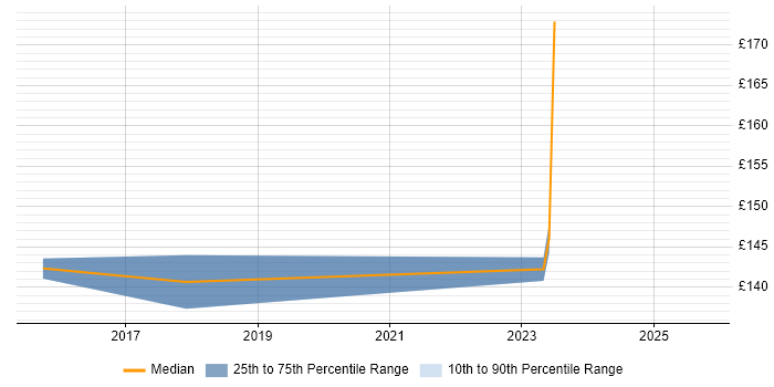 Contractor daily rate distribution trend for Support Technician job vacancies in Watford