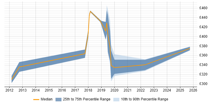 Contractor daily rate distribution trend for jobs in Watford citing System Integration Testing