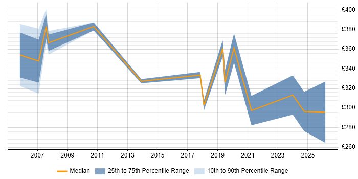Contractor daily rate distribution trend for Systems Analyst job vacancies in Watford