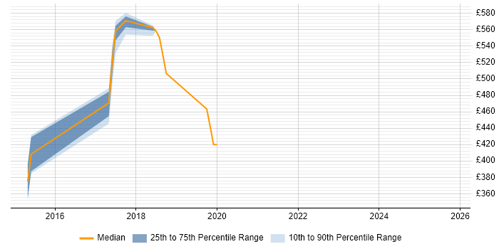 Contractor daily rate distribution trend for jobs in Watford citing Talend