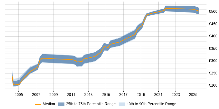 Contractor daily rate distribution trend for jobs in Watford citing TCP/IP