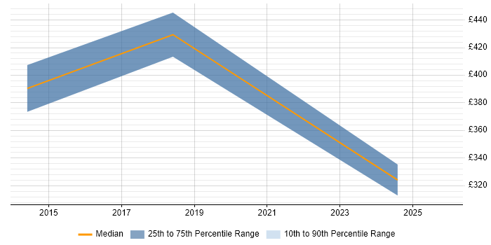 Contractor daily rate distribution trend for jobs in Watford citing Team-Oriented Environment