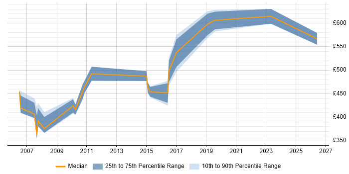 Contractor daily rate distribution trend for Technical Architect job vacancies in Watford