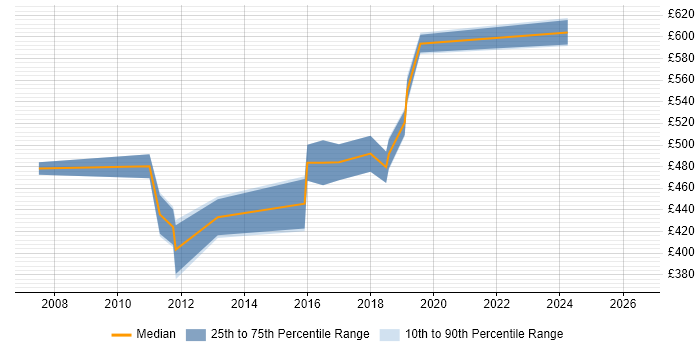 Contractor daily rate distribution trend for Technical Leader job vacancies in Watford