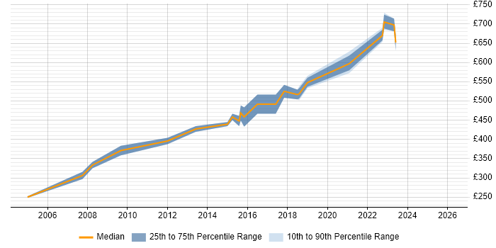 Contractor daily rate distribution trend for Technical Manager job vacancies in Watford