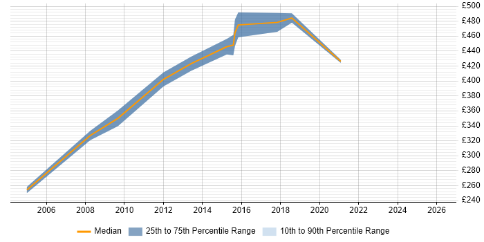 Contractor daily rate distribution trend for Technical Project Manager job vacancies in Watford