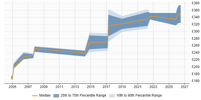 Contractor daily rate distribution trend for Technical Support job vacancies in Watford