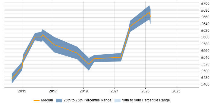 Contractor daily rate distribution trend for jobs in Watford citing Technology Strategy