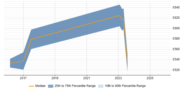 Contractor daily rate distribution trend for jobs in Watford citing Technology Transformation