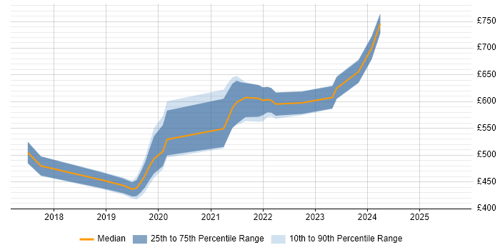 Contractor daily rate distribution trend for jobs in Watford citing Terraform
