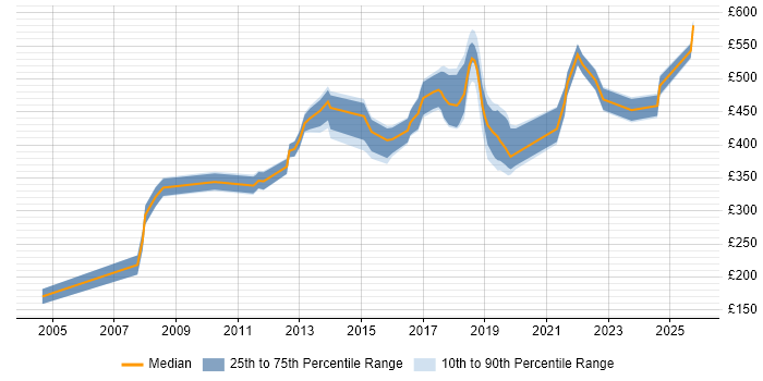 Contractor daily rate distribution trend for jobs in Watford citing Test Automation Contractor daily rate distribution trend for jobs in Watford citing Test Automation