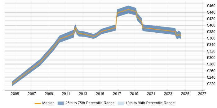 Contractor daily rate distribution trend for Test Leader job vacancies in Watford