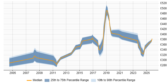 Contractor daily rate distribution trend for jobs in Watford citing Test Scripting