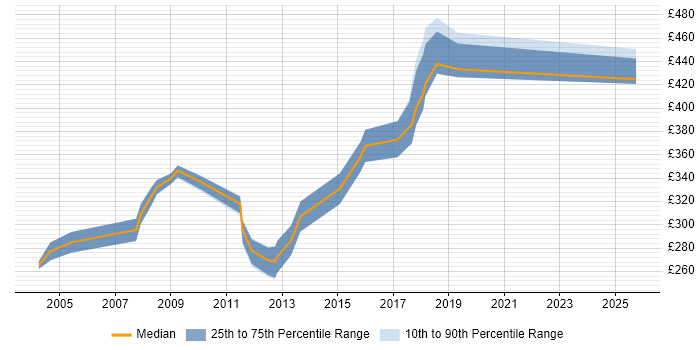 Contractor daily rate distribution trend for Tester job vacancies in Watford