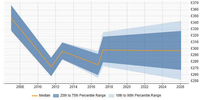Contractor daily rate distribution trend for jobs in Watford citing Thin Client