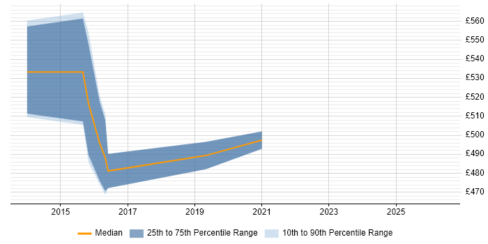 Contractor daily rate distribution trend for Transformation Project Manager job vacancies in Watford